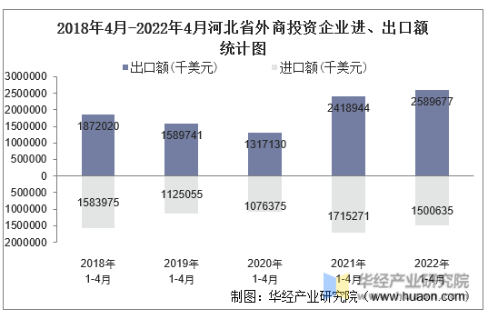 2018年4月-2022年4月河北省外商投资企业进、出口额统计图