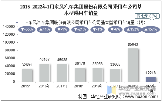 2015-2022年1月东风汽车集团股份有限公司乘用车公司基本型乘用车销量