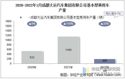 2020-2022年1月成都大运汽车集团有限公司基本型乘用车产量