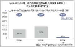 2022年1月上海汽车集团股份有限公司乘用车郑州分公司多功能乘用车产量统计分析
