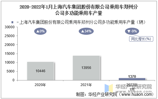 2020-2022年1月上海汽车集团股份有限公司乘用车郑州分公司多功能乘用车产量