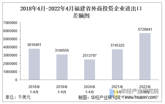 2018年4月-2022年4月福建省外商投资企业进出口差额图