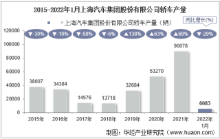 2022年1月上海汽车集团股份有限公司轿车产量、销量及产销差额统计分析