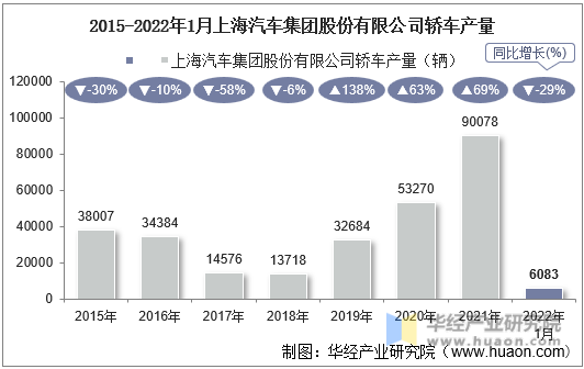 2015-2022年1月上海汽车集团股份有限公司轿车产量