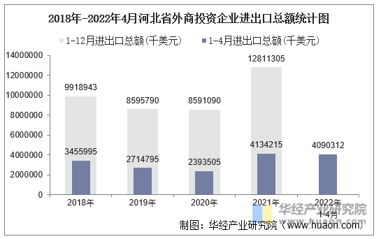 2018年-2022年4月河北省外商投资企业进出口总额统计图