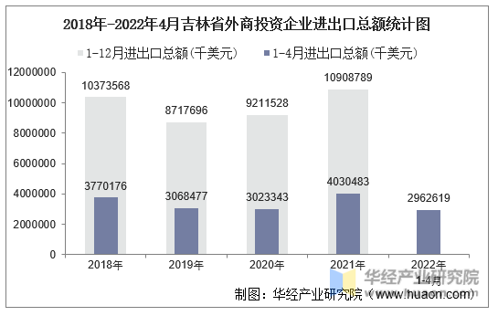 2018年-2022年4月吉林省外商投资企业进出口总额统计图