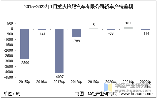 2015-2022年1月重庆铃耀汽车有限公司轿车产销差额