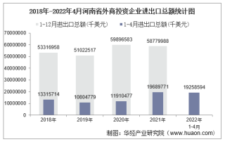 2022年1-4月河南省外商投资企业进出口总额情况统计
