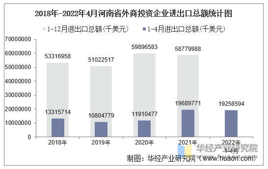 2018年-2022年4月河南省外商投资企业进出口总额统计图