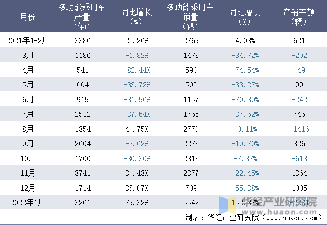 2021-2022年1月重庆长安汽车股份有限公司多功能乘用车月度产销量统计表