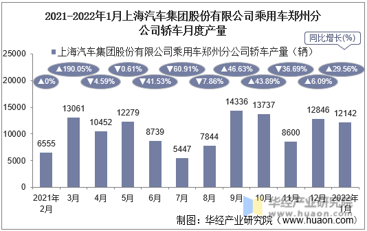 2021-2022年1月上海汽车集团股份有限公司乘用车郑州分公司轿车月度产量