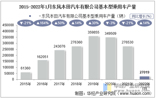 2015-2022年1月东风本田汽车有限公司基本型乘用车产量