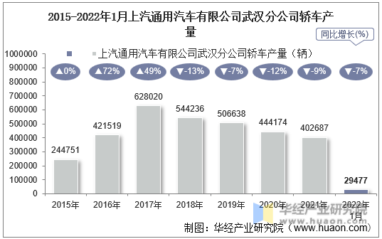2015-2022年1月上汽通用汽车有限公司武汉分公司轿车产量