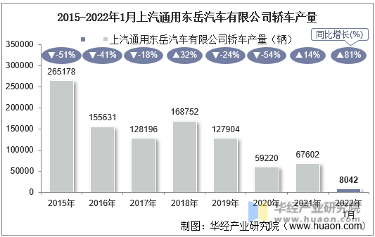 2015-2022年1月上汽通用东岳汽车有限公司轿车产量