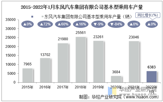 2015-2022年1月东风汽车集团有限公司基本型乘用车产量