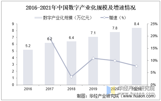 2016-2021年中国数字产业化规模及增速情况
