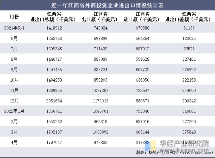 近一年江西省外商投资企业进出口情况统计表
