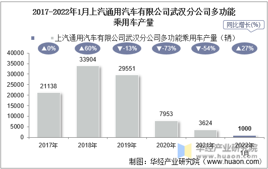 2017-2022年1月上汽通用汽车有限公司武汉分公司多功能乘用车产量