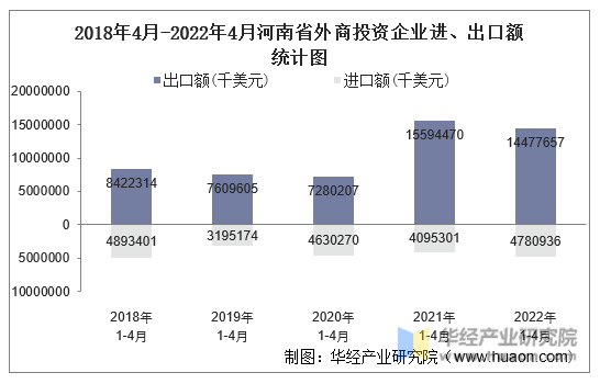 2018年4月-2022年4月河南省外商投资企业进、出口额统计图