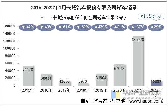 2015-2022年1月长城汽车股份有限公司轿车销量