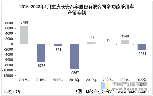 2015-2022年1月重庆长安汽车股份有限公司多功能乘用车产销差额