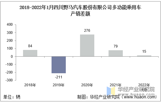 2018-2022年1月四川野马汽车股份有限公司多功能乘用车产销差额