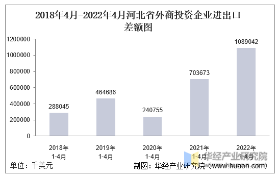 2018年4月-2022年4月河北省外商投资企业进出口差额图