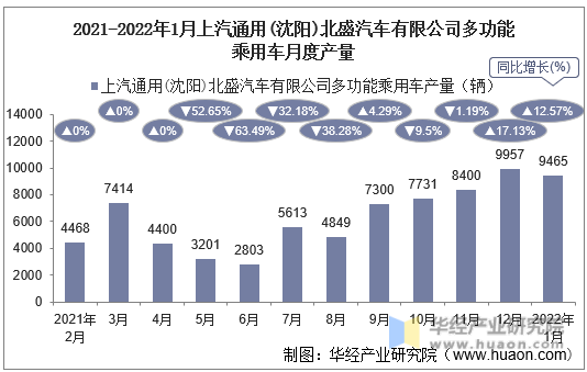 2021-2022年1月上汽通用(沈阳)北盛汽车有限公司多功能乘用车月度产量
