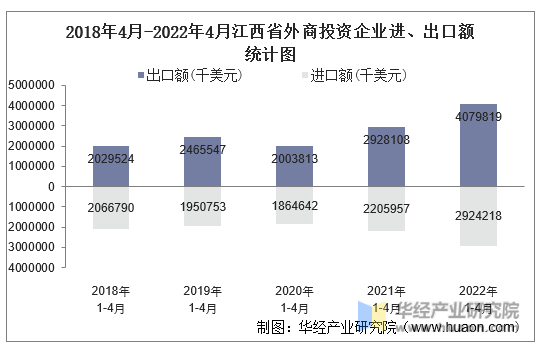 2018年4月-2022年4月江西省外商投资企业进、出口额统计图
