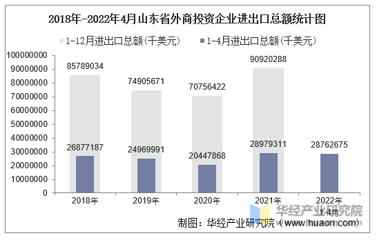 2018年-2022年4月山东省外商投资企业进出口总额统计图
