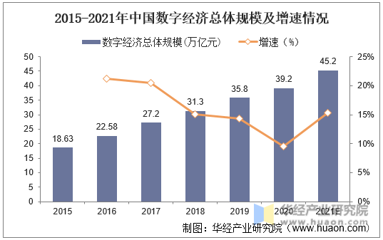 2015-2021年中国数字经济总体规模及增速情况