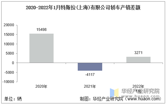 2020-2022年1月特斯拉(上海)有限公司轿车产销差额