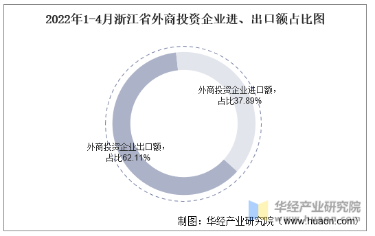 2022年1-4月浙江省外商投资企业进、出口额占比图