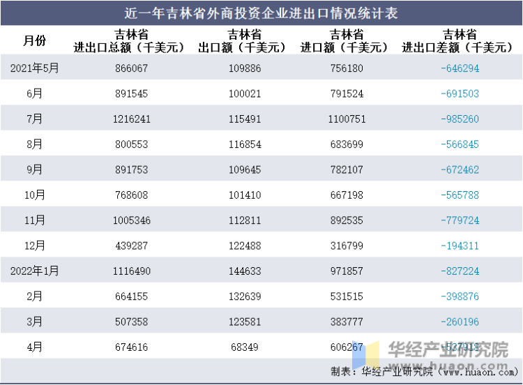 近一年吉林省外商投资企业进出口情况统计表