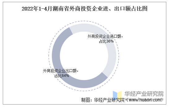 2022年1-4月湖南省外商投资企业进、出口额占比图