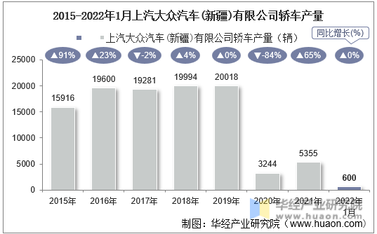 2015-2022年1月上汽大众汽车(新疆)有限公司轿车产量