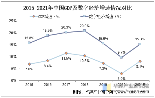 2015-2021年中国GDP及数字经济增速情况对比