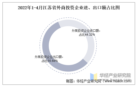 2022年1-4月江苏省外商投资企业进、出口额占比图
