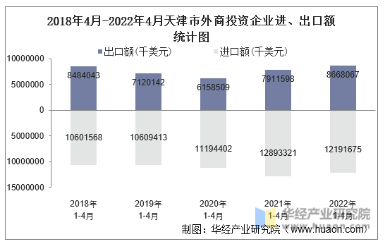2018年4月-2022年4月天津市外商投资企业进、出口额统计图