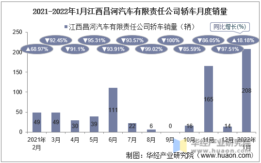 2021-2022年1月江西昌河汽车有限责任公司轿车月度销量