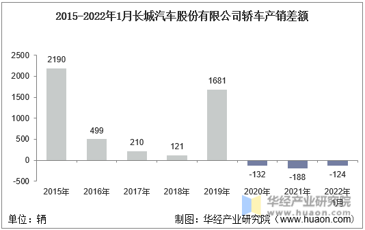 2015-2022年1月长城汽车股份有限公司轿车产销差额