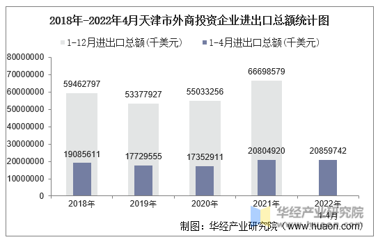 2018年-2022年4月天津市外商投资企业进出口总额统计图