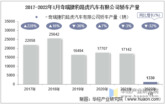 2017-2022年1月奇瑞捷豹路虎汽车有限公司轿车产量