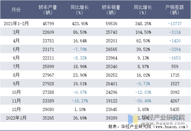 2021-2022年1月重庆长安汽车股份有限公司轿车月度产销量统计表