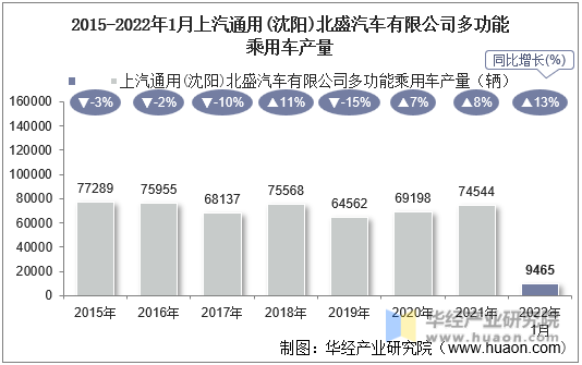 2015-2022年1月上汽通用(沈阳)北盛汽车有限公司多功能乘用车产量