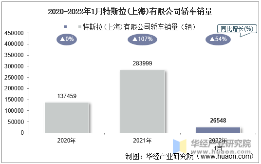 2020-2022年1月特斯拉(上海)有限公司轿车销量
