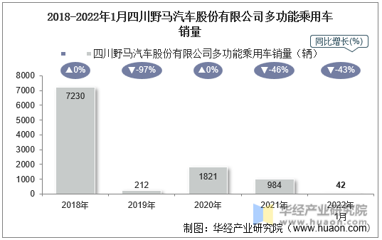 2018-2022年1月四川野马汽车股份有限公司多功能乘用车销量