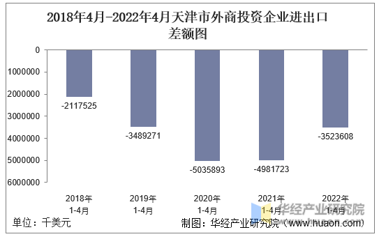 2018年4月-2022年4月天津市外商投资企业进出口差额图