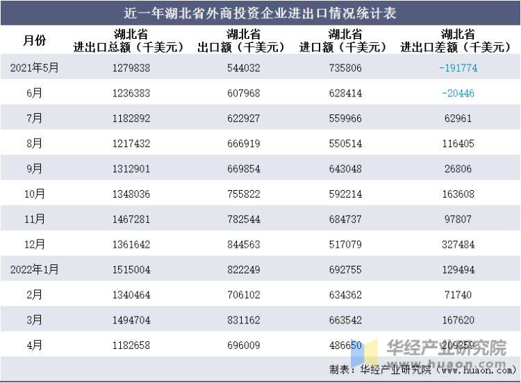 近一年湖北省外商投资企业进出口情况统计表