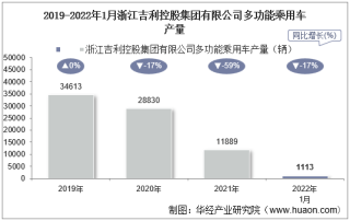 2022年1月浙江吉利控股集团有限公司多功能乘用车产量、销量及产销差额统计分析